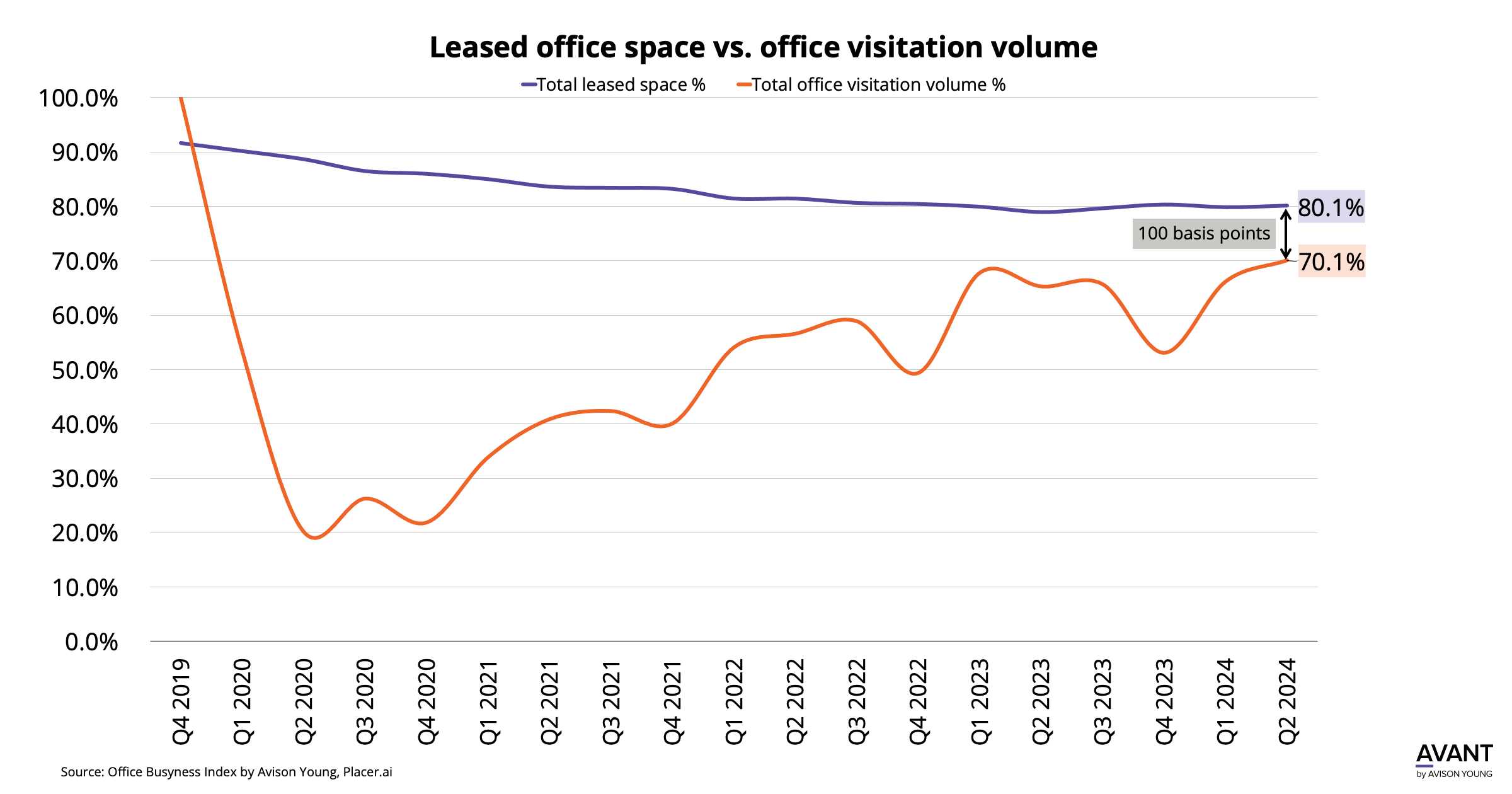 Graph of leased office space vs office visitation volume in Nashville from Q4 2019 to Q2 2024.